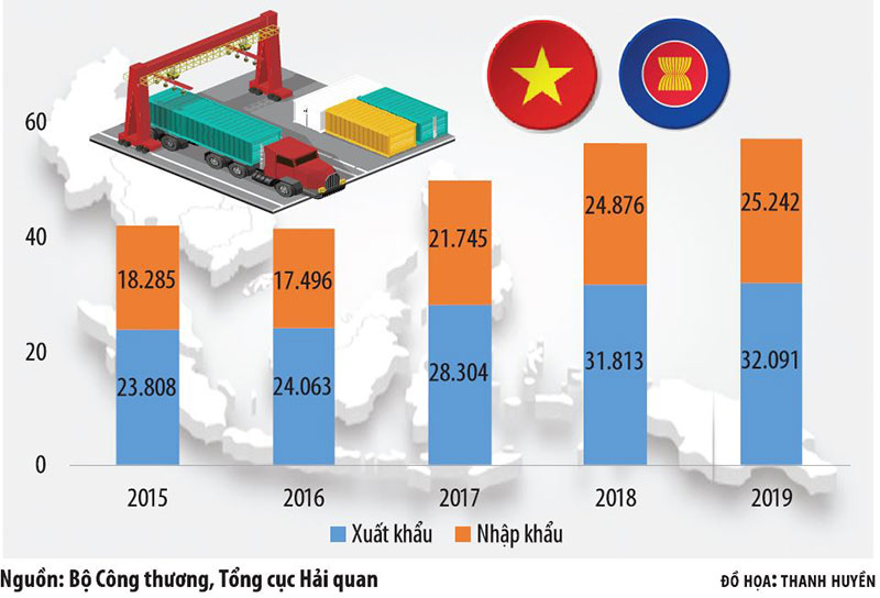 Xuất nhập khẩu Việt Nam - ASEAN 2015-2019 (triệu USD).