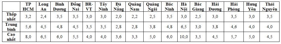 Giá thuê nhà xưởng tại các tỉnh thành Việt Nam năm 2020