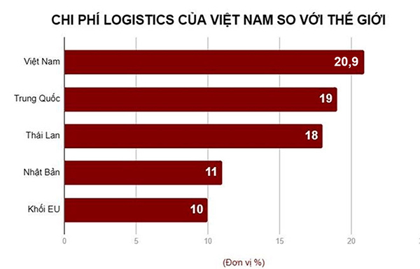 Chi phí logistics của Việt Nam so với thế giới