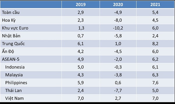 Dự báo tăng trưởng toàn cầu của IMF (công bố tháng 6/2020)