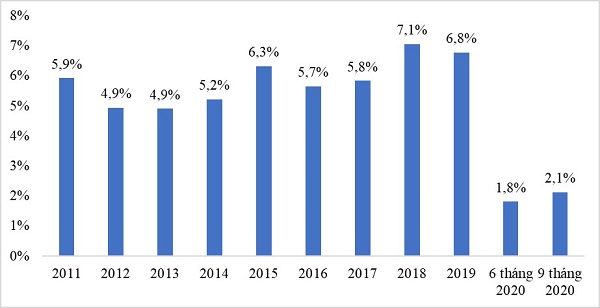 Tăng trưởng kinh tế Việt Nam 9 tháng đầu năm (2011-2020)